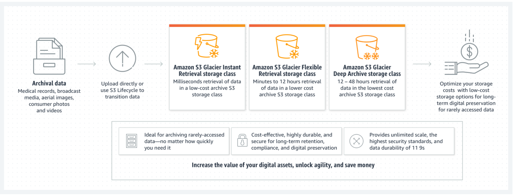 Amazon S3 Glacier Storage Classes Amazon  Services